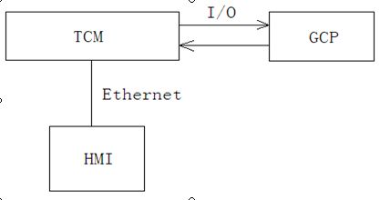 Turbine Control System
