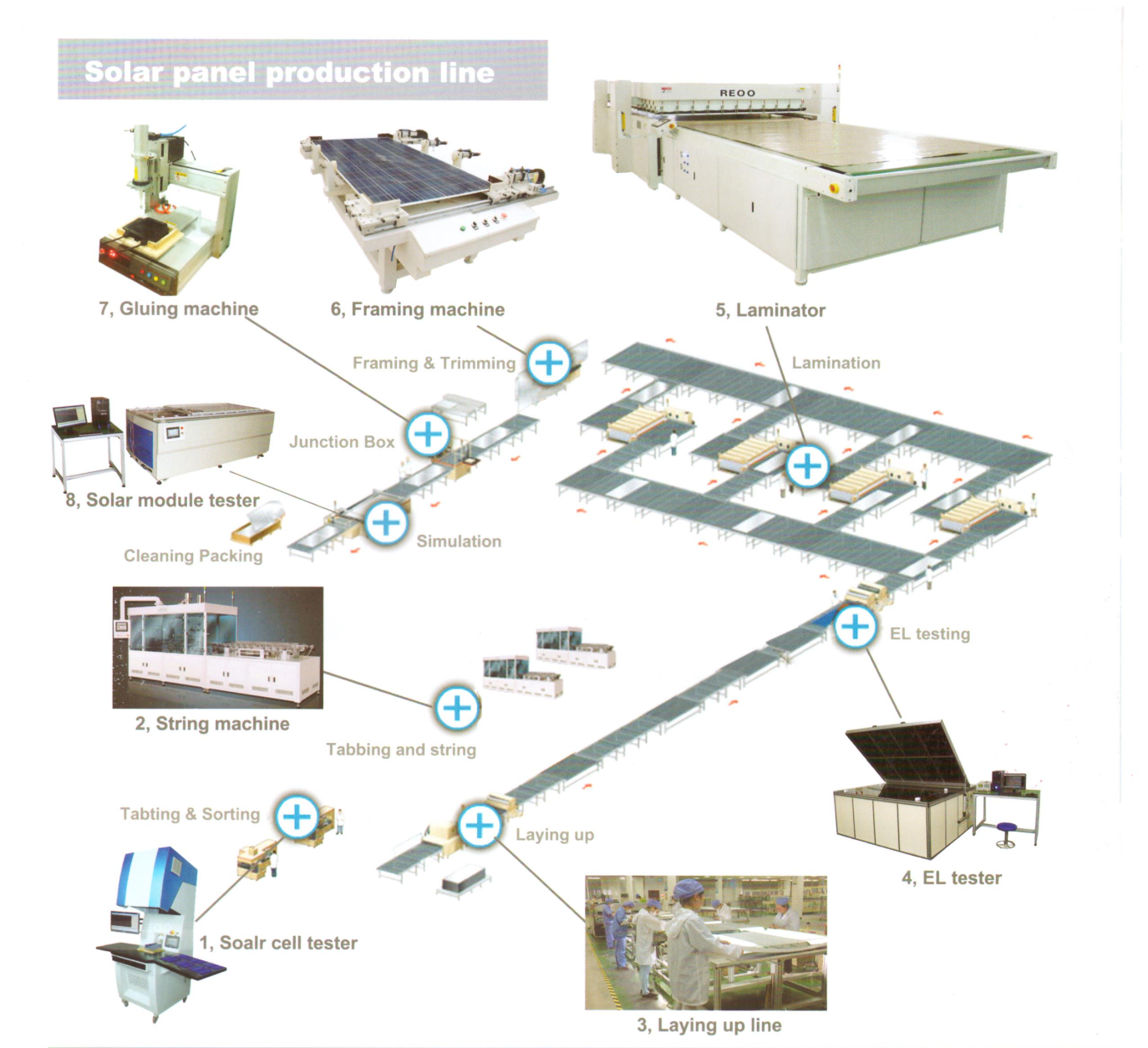 Solar Panel production Line